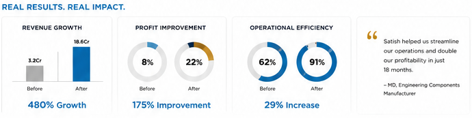 Business performance dashboard showing operational results