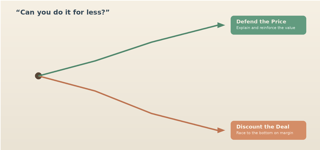 Pricing decision diagram showing the choice between defending the price and discounting the deal